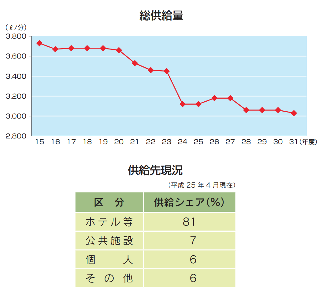 総供給量